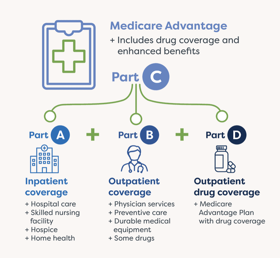 Diagram of Medicare Part C (Medicare Advantage), showing how it bundles Part A inpatient, Part B outpatient, and Part D drug coverage